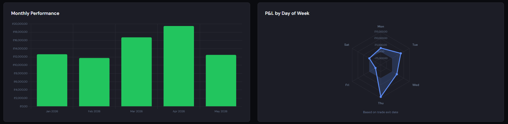 Monthly Performance and P&L Radar Chart