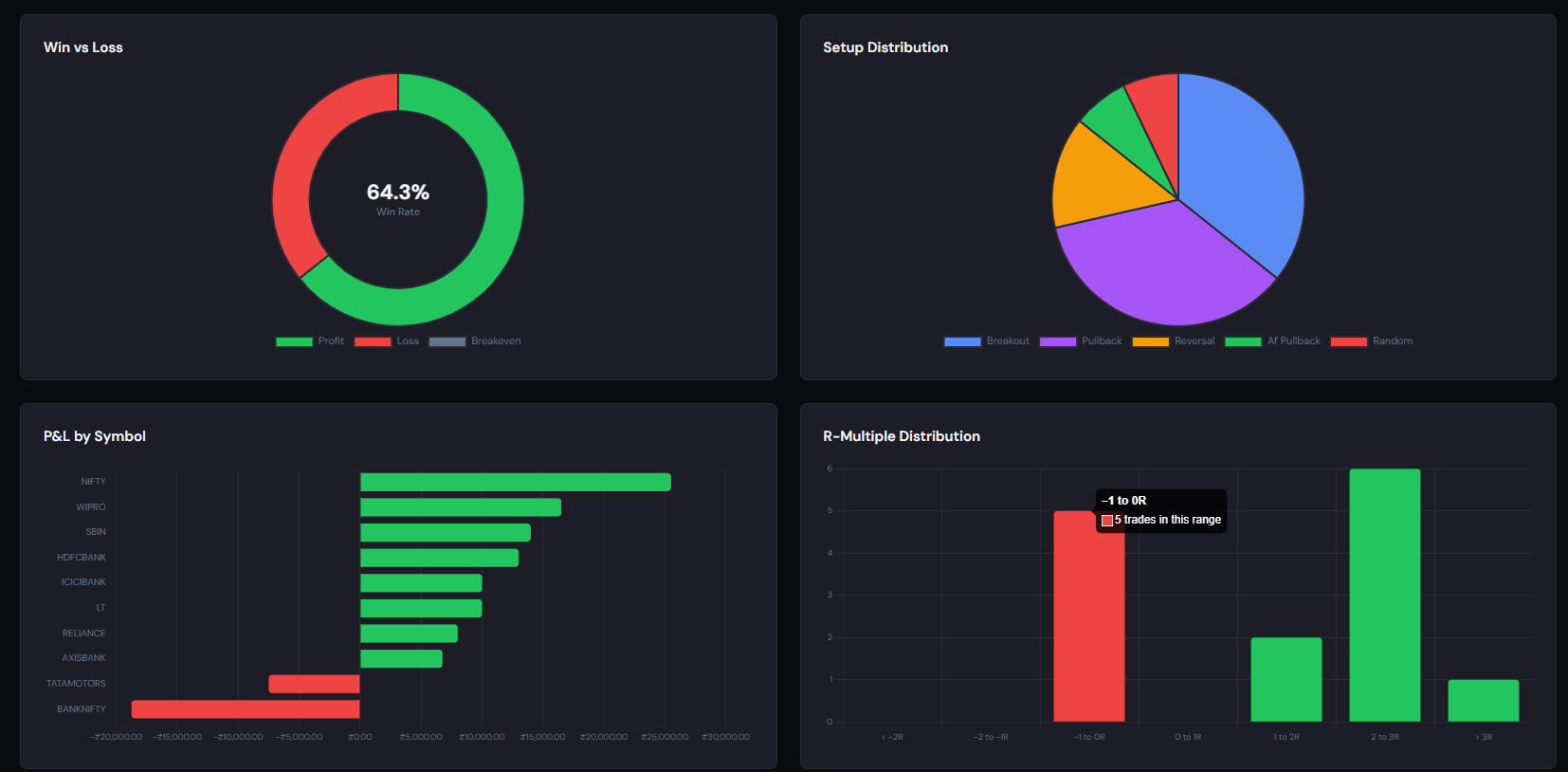 Analytical Charts and Data Visualization